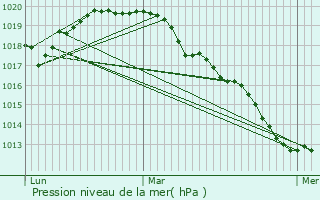 Graphe de la pression atmosphrique prvue pour Felleries