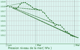 Graphe de la pression atmosphrique prvue pour Berck