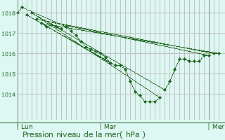 Graphe de la pression atmosphrique prvue pour Prmillieu