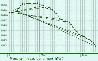 Graphe de la pression atmosphrique prvue pour Sevran