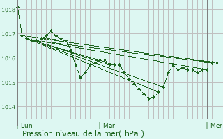 Graphe de la pression atmosphrique prvue pour Grimaud