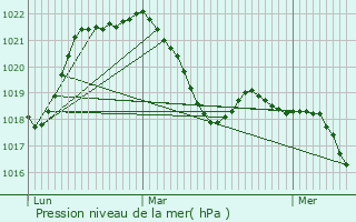 Graphe de la pression atmosphrique prvue pour Moye