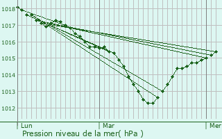 Graphe de la pression atmosphrique prvue pour Condrieu