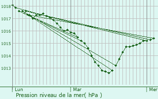 Graphe de la pression atmosphrique prvue pour Saint-Jean-de-Bournay