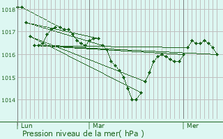 Graphe de la pression atmosphrique prvue pour Belmontet