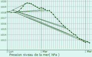 Graphe de la pression atmosphrique prvue pour Corbie