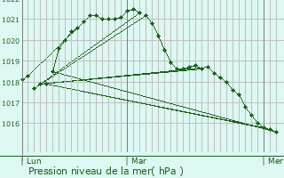 Graphe de la pression atmosphrique prvue pour Saint-Dizier