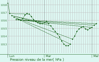 Graphe de la pression atmosphrique prvue pour Carennac