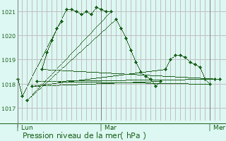 Graphe de la pression atmosphrique prvue pour Saint-Julien-en-Genevois