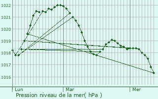 Graphe de la pression atmosphrique prvue pour Crempigny-Bonnegute