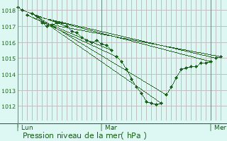 Graphe de la pression atmosphrique prvue pour Thil