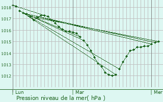 Graphe de la pression atmosphrique prvue pour Irigny