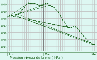 Graphe de la pression atmosphrique prvue pour Paris 4me Arrondissement