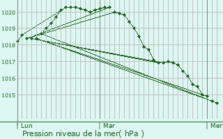 Graphe de la pression atmosphrique prvue pour Chevilly-Larue