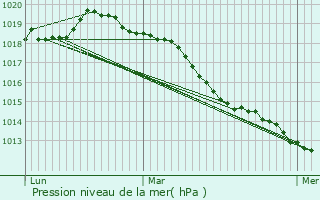 Graphe de la pression atmosphrique prvue pour Neufchtel-en-Bray