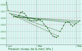 Graphe de la pression atmosphrique prvue pour Aynac