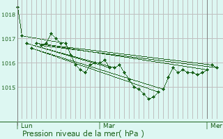 Graphe de la pression atmosphrique prvue pour Sainte-Maxime