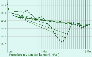 Graphe de la pression atmosphrique prvue pour Courtauly