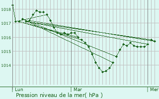 Graphe de la pression atmosphrique prvue pour Six-Fours-les-Plages