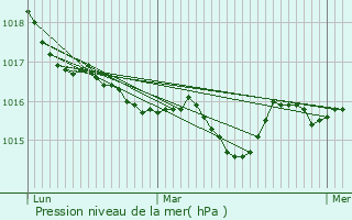 Graphe de la pression atmosphrique prvue pour Roquebrune-Cap-Martin