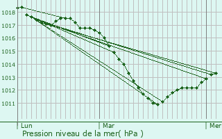 Graphe de la pression atmosphrique prvue pour Buswiller