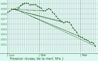 Graphe de la pression atmosphrique prvue pour Buchelay