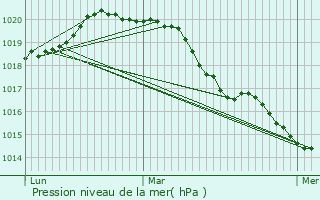 Graphe de la pression atmosphrique prvue pour Neauphle-le-Chteau