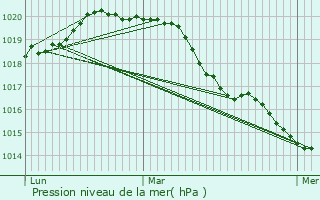 Graphe de la pression atmosphrique prvue pour Feucherolles