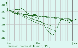 Graphe de la pression atmosphrique prvue pour Lavelanet