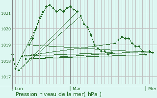 Graphe de la pression atmosphrique prvue pour loise