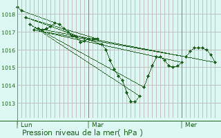 Graphe de la pression atmosphrique prvue pour Sainte-Croix