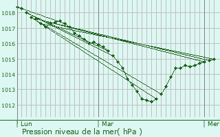 Graphe de la pression atmosphrique prvue pour Tassin-la-Demi-Lune