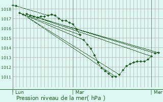 Graphe de la pression atmosphrique prvue pour Mutzig