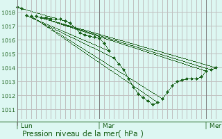 Graphe de la pression atmosphrique prvue pour Lalaye