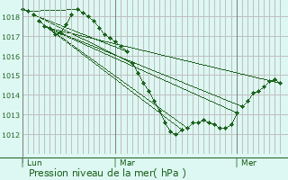 Graphe de la pression atmosphrique prvue pour Hombourg-Haut