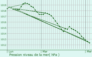 Graphe de la pression atmosphrique prvue pour Sainte-Adresse