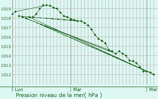 Graphe de la pression atmosphrique prvue pour Gamaches