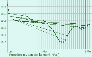 Graphe de la pression atmosphrique prvue pour Vaylats