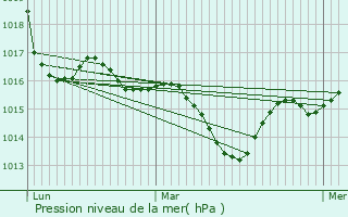 Graphe de la pression atmosphrique prvue pour Loze