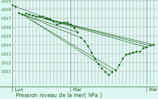 Graphe de la pression atmosphrique prvue pour Rouffach