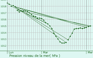 Graphe de la pression atmosphrique prvue pour Saint-Andr-de-Corcy