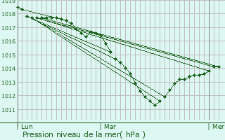 Graphe de la pression atmosphrique prvue pour Griesbach-au-Val