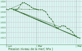 Graphe de la pression atmosphrique prvue pour Elbeuf