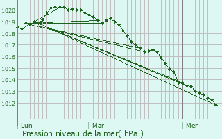 Graphe de la pression atmosphrique prvue pour Bazemont