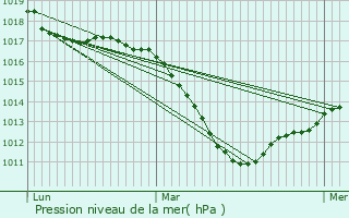 Graphe de la pression atmosphrique prvue pour Ostwald