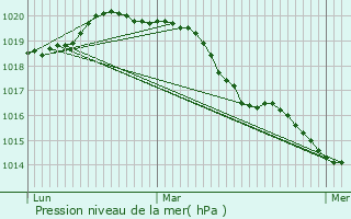 Graphe de la pression atmosphrique prvue pour Bazemont