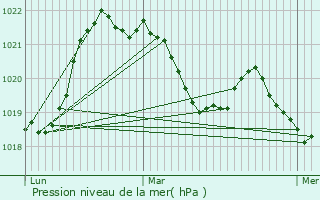 Graphe de la pression atmosphrique prvue pour Seytroux