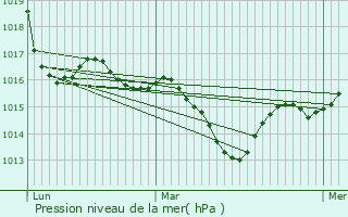 Graphe de la pression atmosphrique prvue pour Montpezat-de-Quercy