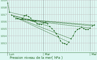 Graphe de la pression atmosphrique prvue pour Cazouls