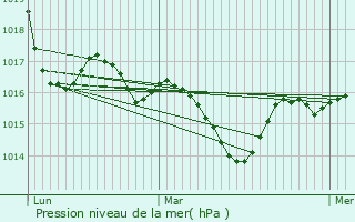 Graphe de la pression atmosphrique prvue pour Saint-Pierre-de-Trivisy